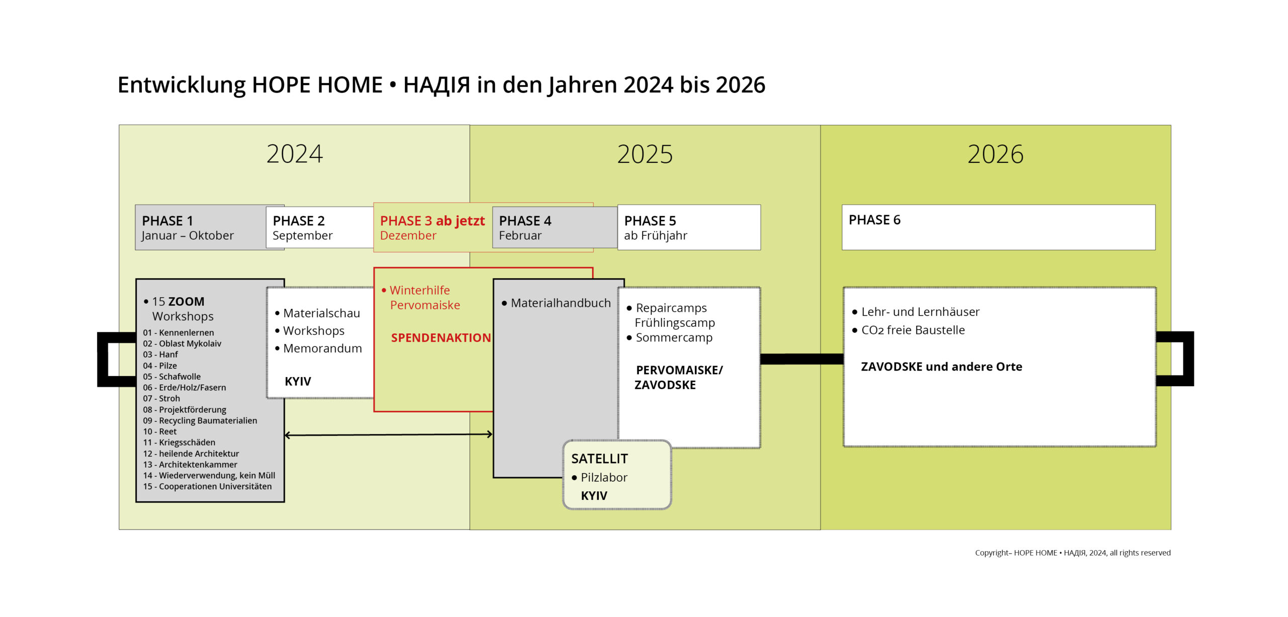 02092026-phasenmodell-hope-home-2024-26-D